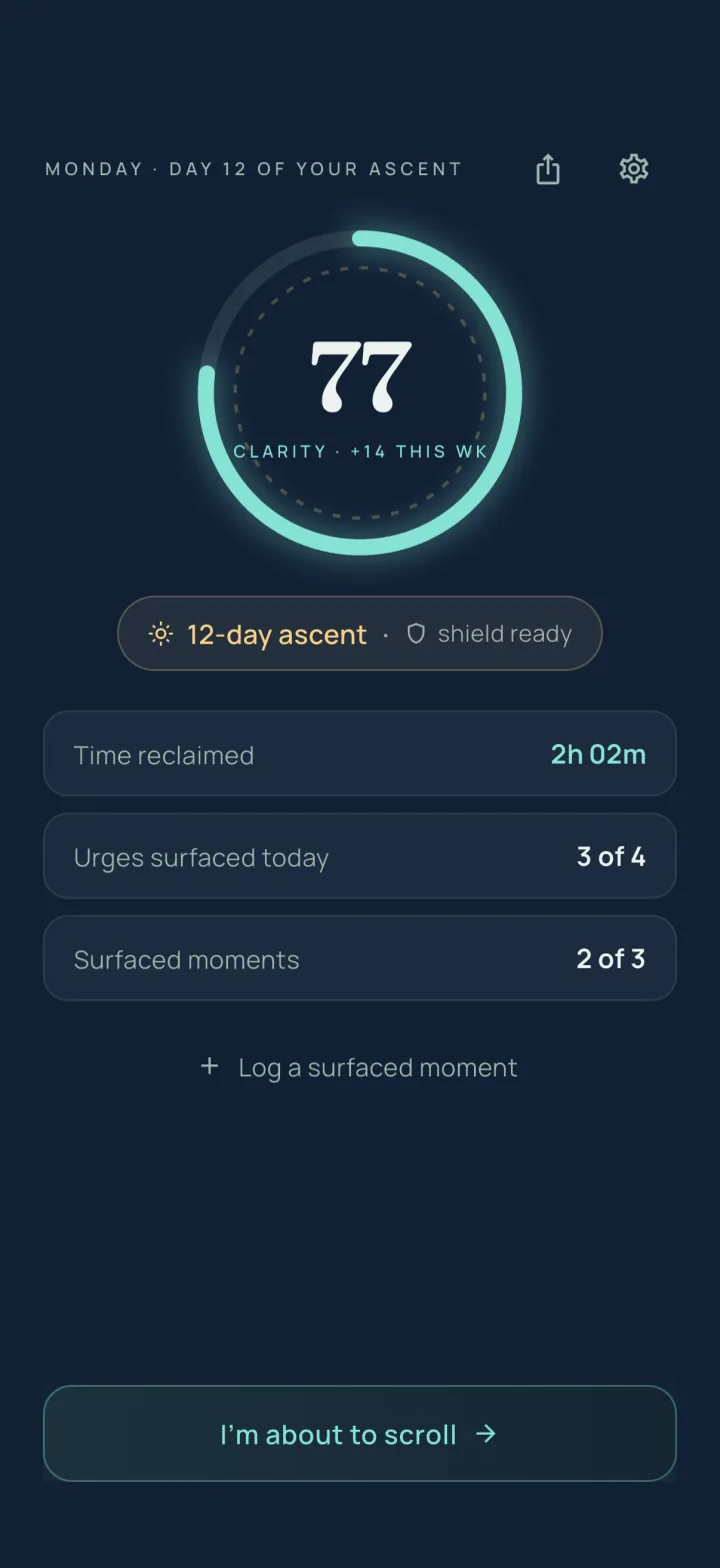 Resurface home screen: Clarity score ring at day 12 of an ascent, time reclaimed, urges surfaced, and the panic button